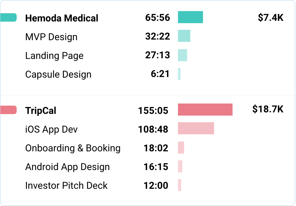 A report showing the amount of time spent and money earned on several clients and projects