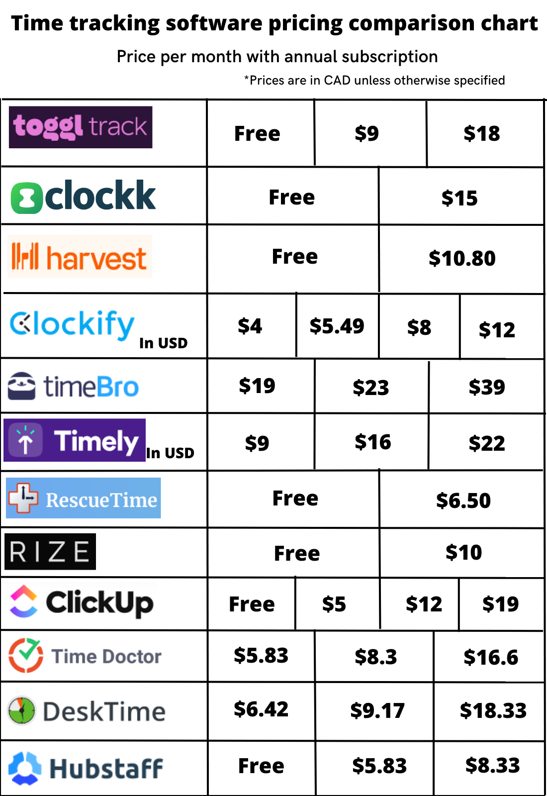 Time tracking software pricing comparison chart